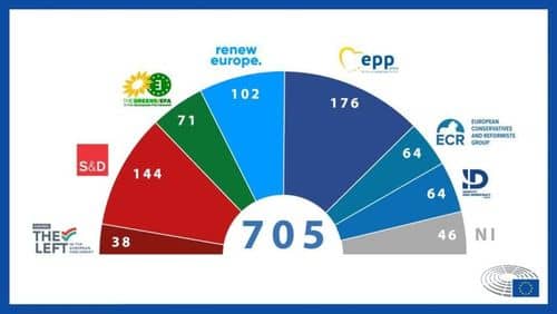 Grafik der viser fordelingen af mandater i Europa-Parlamentet